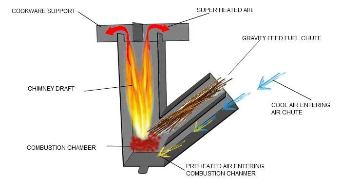 Ezy Rocket Stove - Flat Packed and Aussie Made